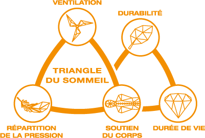 matelas Geltex triangle du sommeil beka