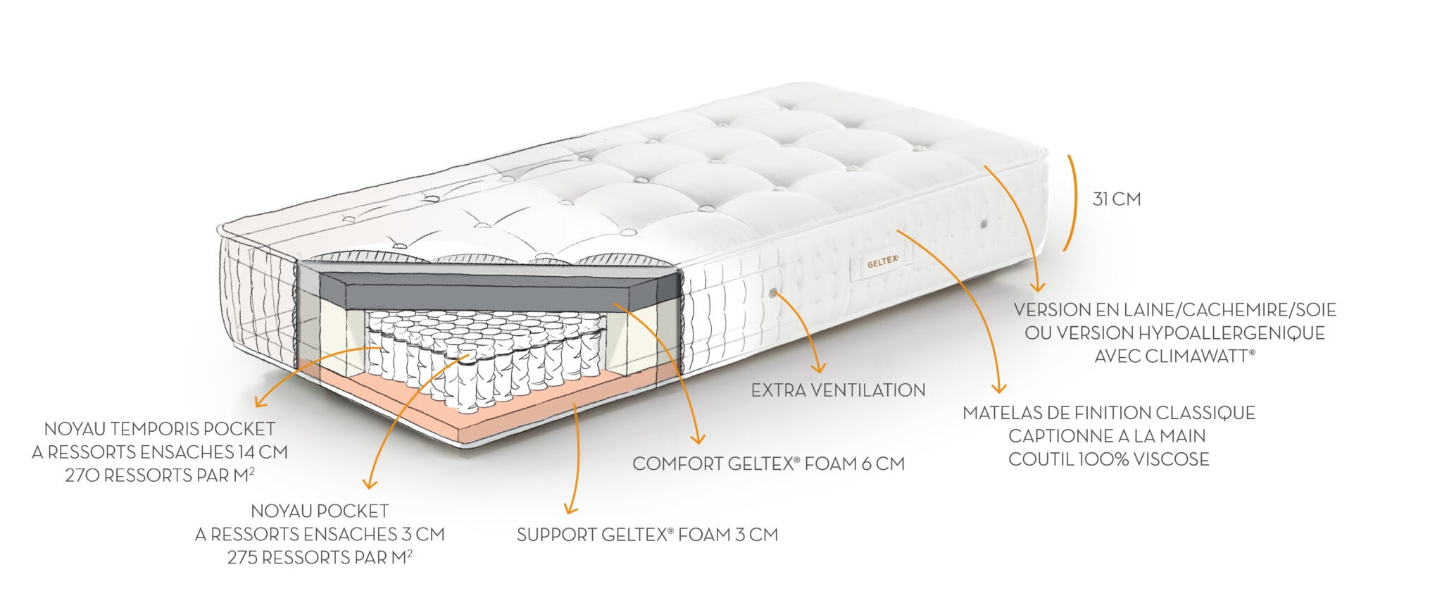 MATELAS GELTEX TENDRESSE découpe ressort ensaché