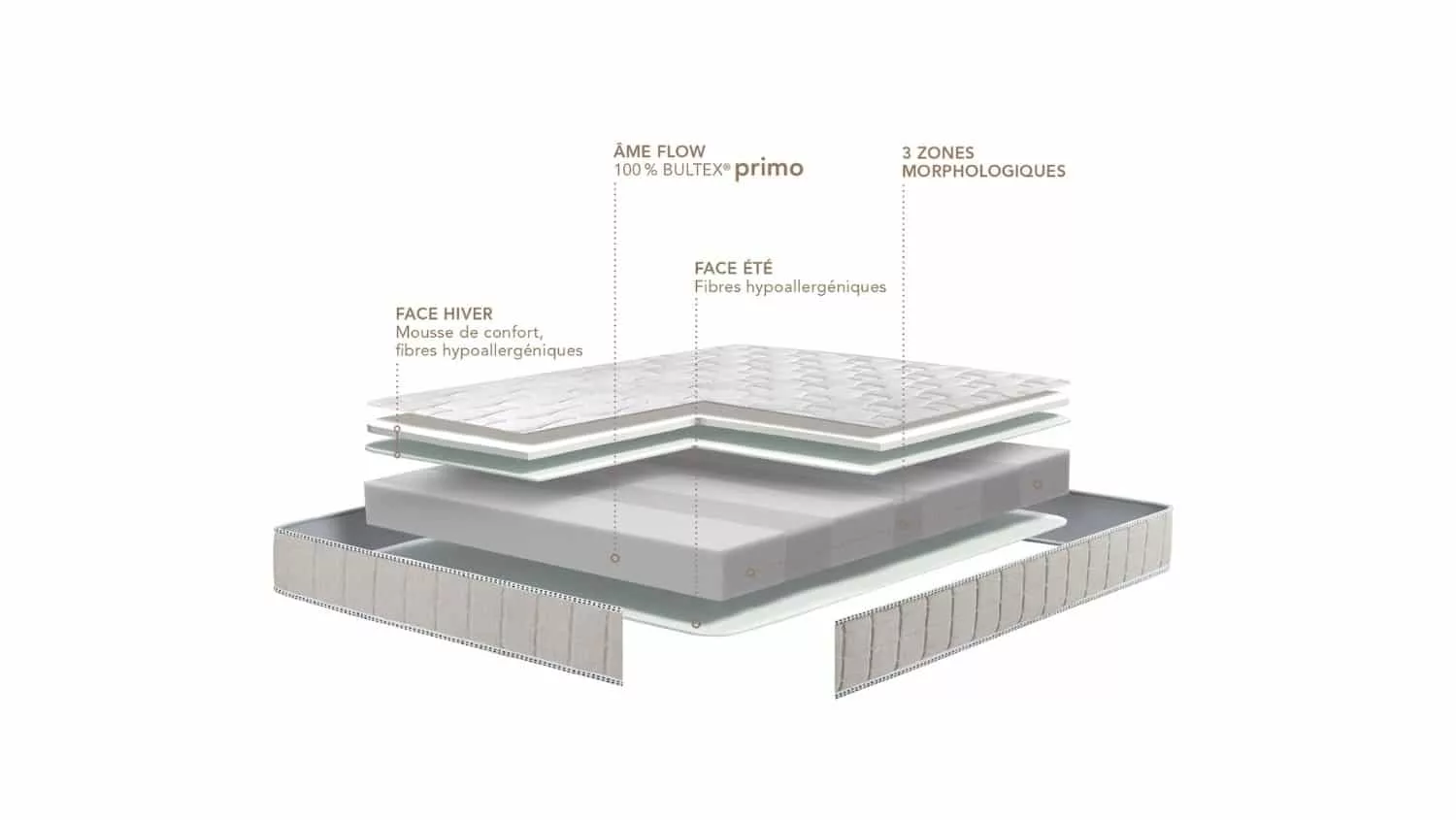 Matelas Bultex Eurythmie 180x200 intérieur du matelas